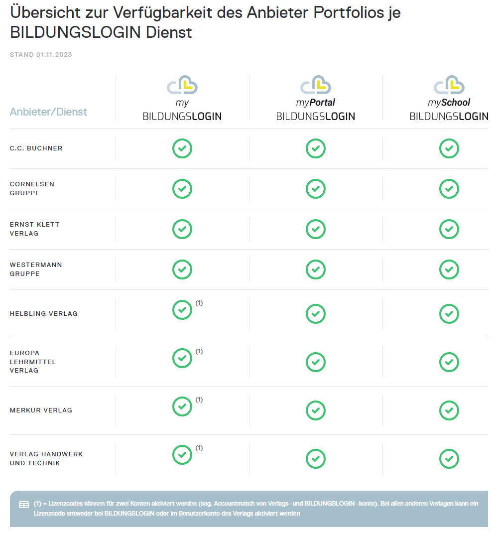 Übersicht der teilnehmenden Verlage beim BILDUNGSLOGIN